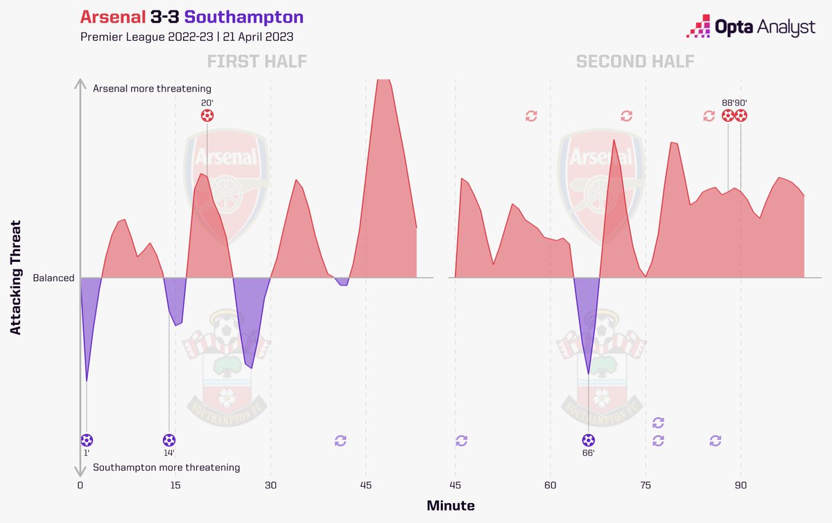 Opta Analyst on Twitter "Arsenal 33 Southampton The two quickest