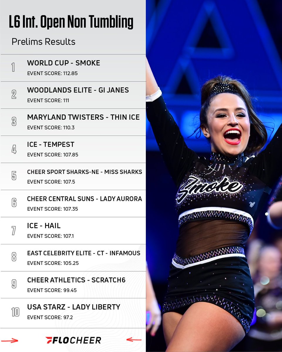 FloCheer's tweet photo. The 𝗧𝗼𝗽 𝟭𝟬 teams coming out of L6 International Open Non Tumbling Prelims #CheerWorlds2023 

View the complete prelims standings: https://t.co/0NqIPOuLfn https://t.co/johqyZ3Esi