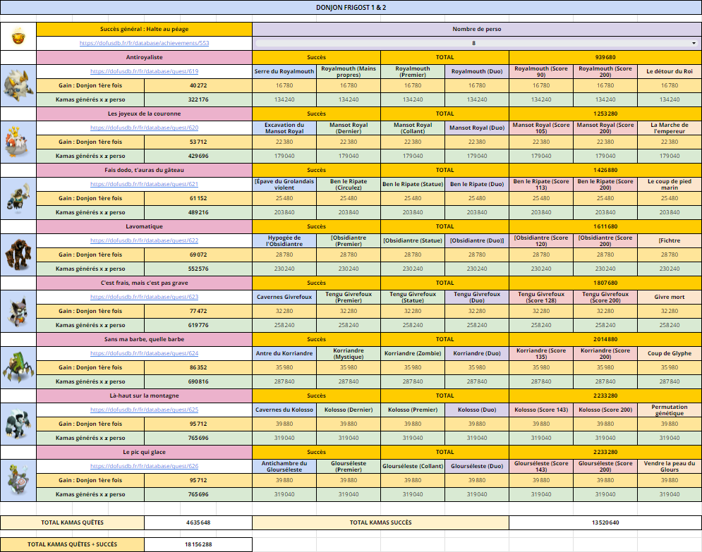 Fu_Fuu_Tyl's tweet photo. 📌 Tableau Recap' : Kamas générés Donjon Frigost 1 & 2
📜 Gain kamas de la quête, une fois le donjon effectué la 1ère fois 💰
🏆 Gain kamas succès donjon 💰
🧮 Total cumulé
➡️ https://t.co/HrTGvo5zOp (mode lecteur)
#Dofus #Frigost #Kamas https://t.co/LKifO7cUVi