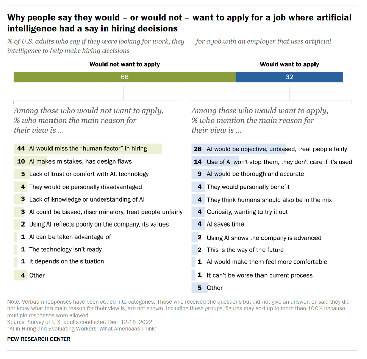 💻Would you want to apply for a job if AI helped decide whether to hire you? Our new data <a href="/pewresearch/">Pew Research Center</a>:
✖️ 66% say no - asked why, most common reason is AI misses "human factor," intangibles, connection
✅32% say yes - largest share say it's b/c AI might be more objective, fair