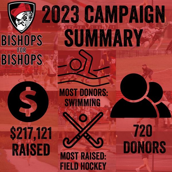 We had a record year for our Bishops for Bishops Campaign, with $217,121 raised from 720 donors. The men's and women's swimming &amp; diving teams had the most donors with 267! The field hockey team raised the most with $40,626! Thank you to everyone who gave over the past four days!