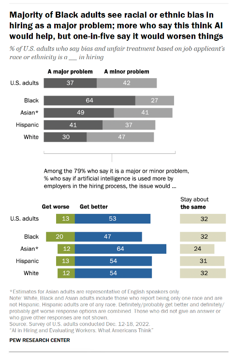 Lots of debate lately on whether AI amplifies or eliminates bias, esp. based on race, ethnicity. About half of those who see bias as a problem in hiring say more AI use would improve things, per our new <a href="/pewresearch/">Pew Research Center</a> report - but Black adults are more skeptical than other groups.