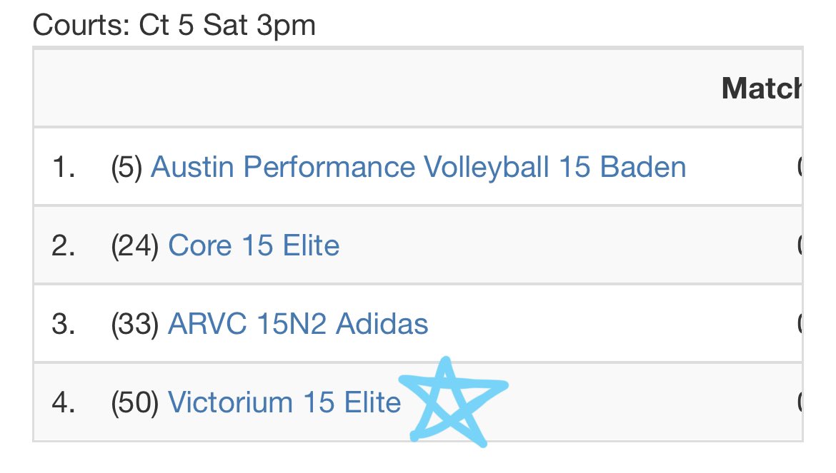 rileysok2026's tweet photo. Catch Victorium 15 Elite at 4PM on court #5 tomorrow for Far Western Day 1! Feeling pumped to be put against some of the best competition in the division!! 💪🏻😮‍💨
@VictoriumSports #libero #stanfordwvb #minnesotawvb #uwwvb #pittwvb #schedule #farwestern #nationalqualifier #reno https://t.co/F31ya80iQM