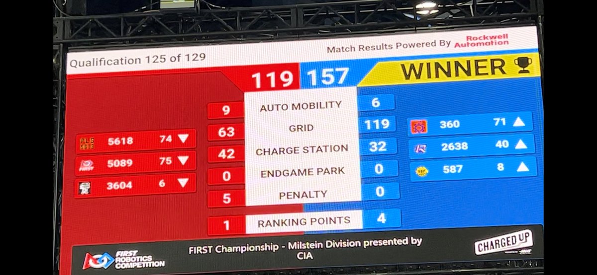 587Hedgehogs's tweet photo. Finished day two and all the qualifiers with our teams best record ever. 8-2 and currently ranked 8th Thanks to #jdinspires #Hass #TeamREV @ParticipateLrng @Qualcomm #fairclothskimmer @PatrickOBarnes https://t.co/AOfcucmiGC