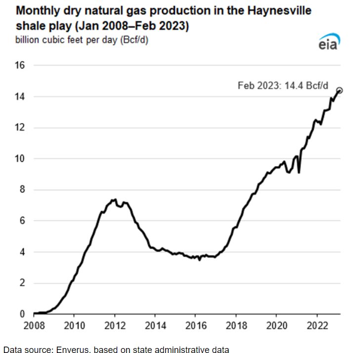 Kcdorland's tweet photo. Lots of gas out there is there is pipe. Lots of gas…
#NG #com https://t.co/fSLAlCVUPv