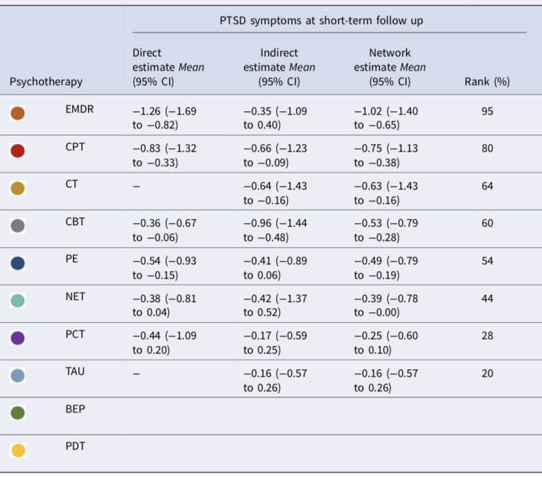 AdJongh's tweet photo. A new meta-analysis on PTSD shows that 'Cognitive Processing Therapy and EMDR were consistently in the upper quartile as the most effective therapies for improving PTSD symptoms'
https://t.co/zwwtU31xb7 https://t.co/hXzmzlgqbi
