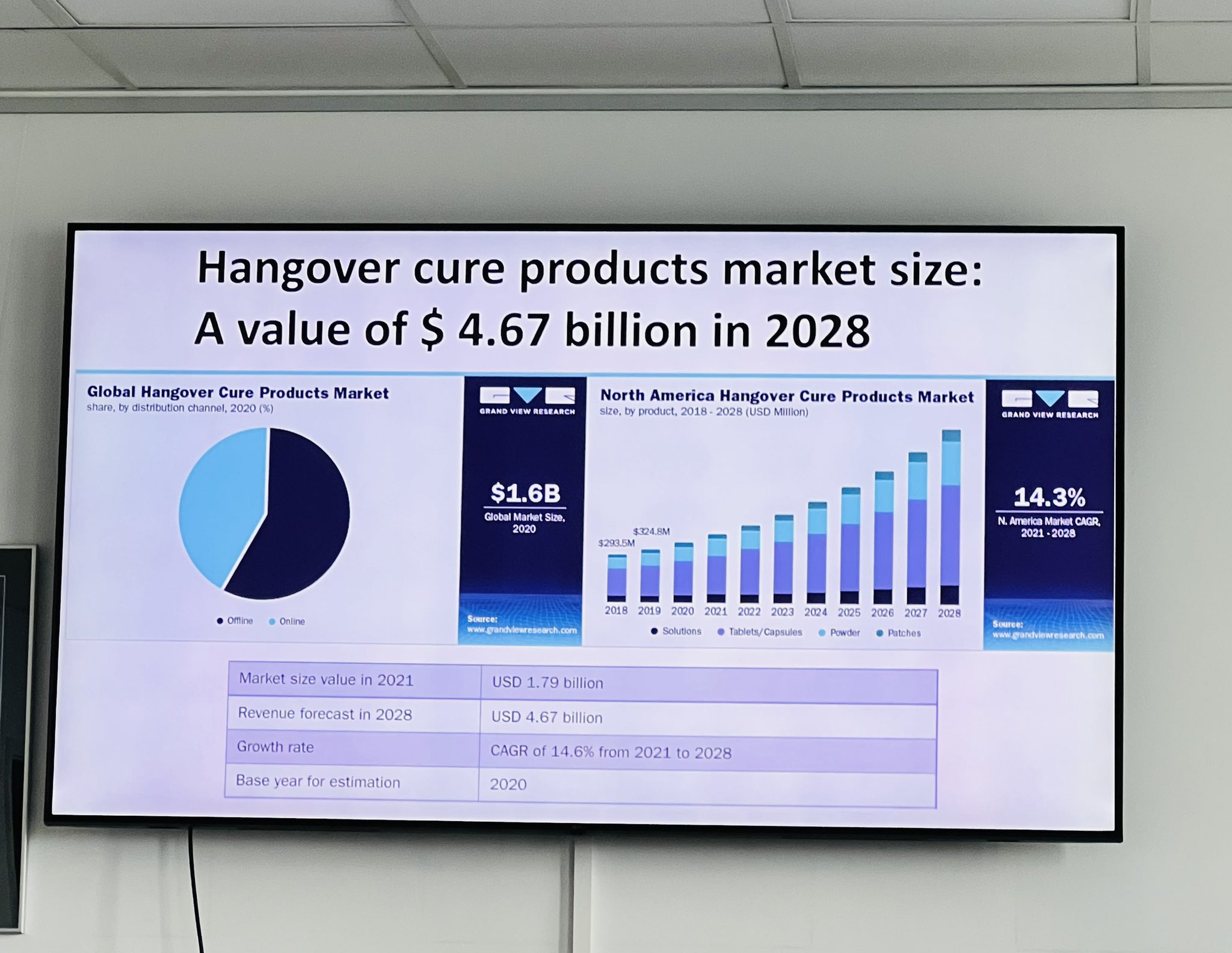 Hangover Cure Products Market Trends, Analysis – 2032