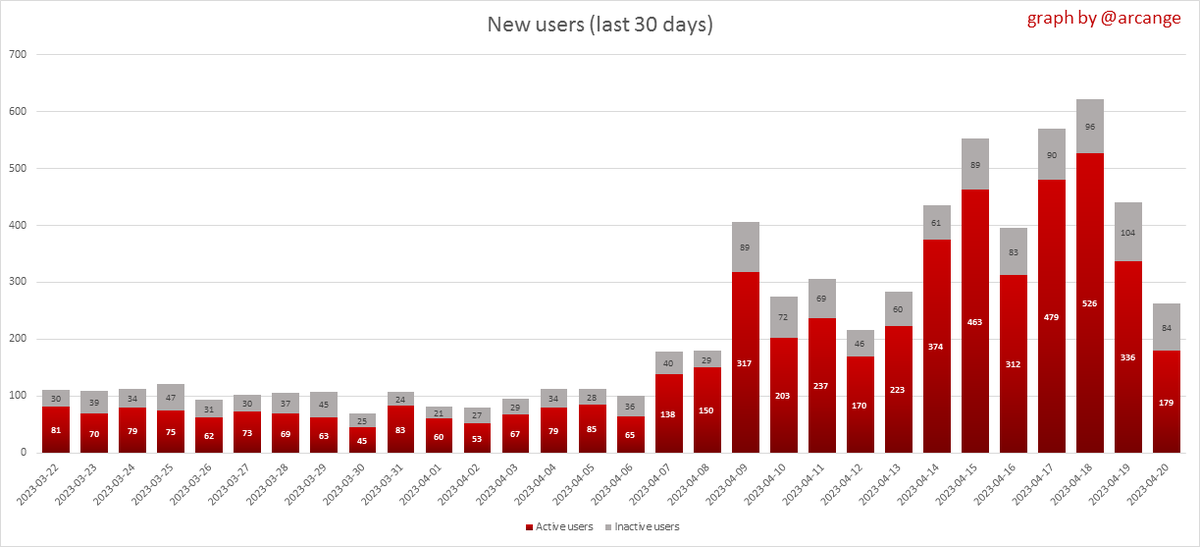 I am seeing rapid growth in posts tagged #spanish recently on #hive.

Stats by <a href="/TheArcange/">Arcange</a> also show that new accounts have grown substantially in the last couple of weeks.

Are these two facts related? 🤔

peakd.com/hive-133987/@a…