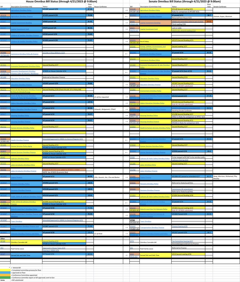 garyncarlson's tweet photo. This might not be legible but @shavermo asked for an omnibus bill update. With separate policy and finance bills, the year’s list is lengthy. Blue are bills with floor votes or pending floor action and yellow have completed committee process as of 4/21. #mnleg #lmcleg https://t.co/DH0IRuZIRQ