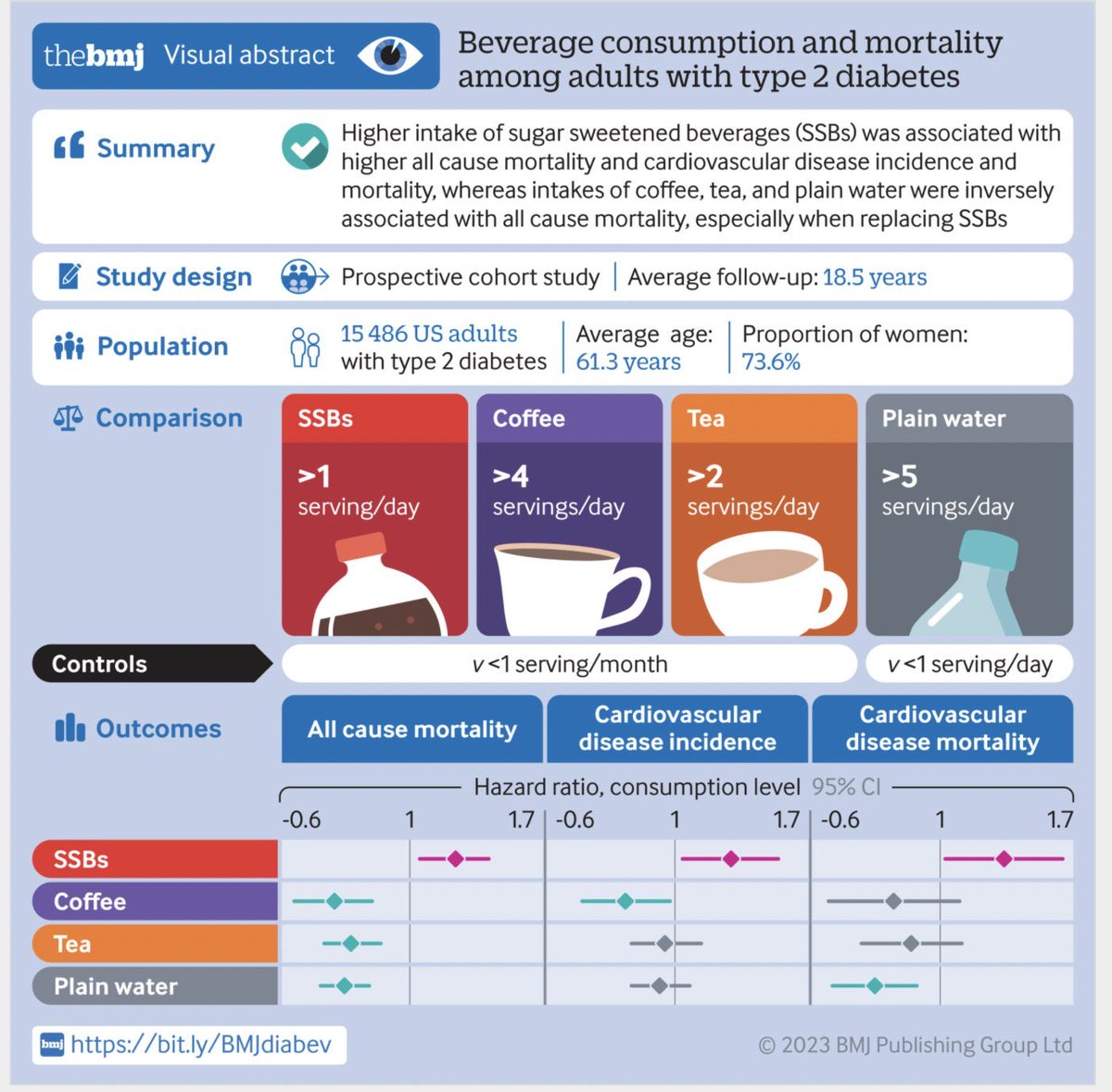 RuralDocMD's tweet photo. Don’t ever drink sugar sweetened beverages. https://t.co/HW84RO7i6P