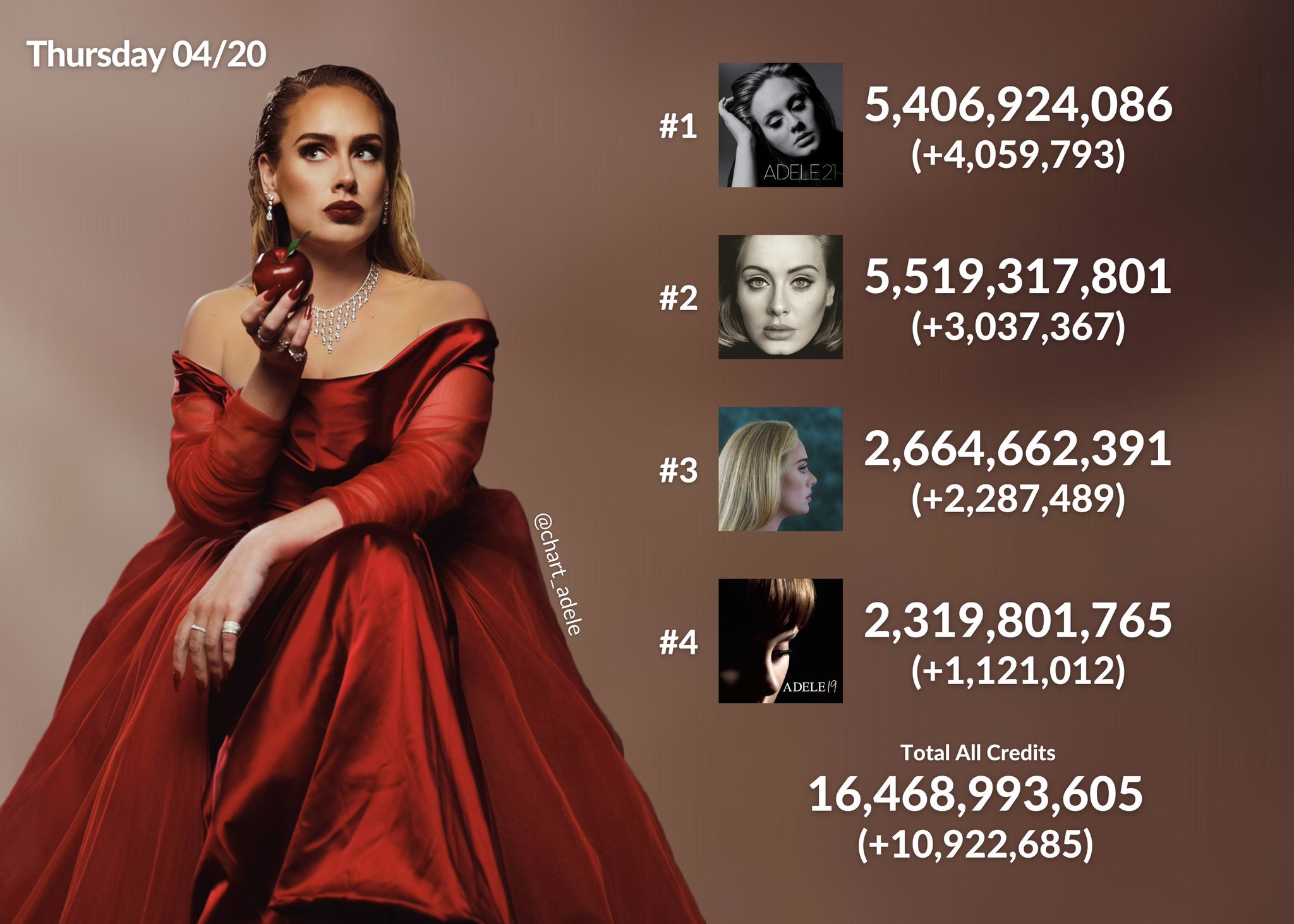 Adele Chart Stats on Twitter ".Adele on Spotify on Thursday 04/20