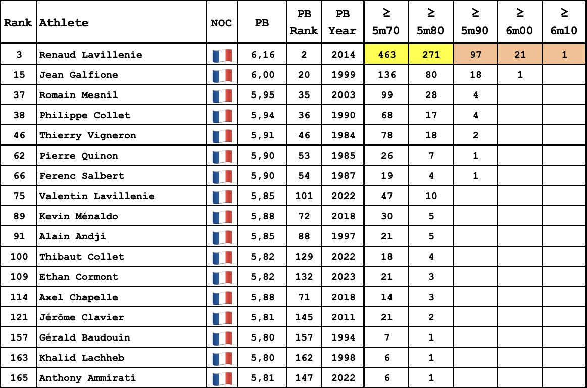 French list 🇫🇷