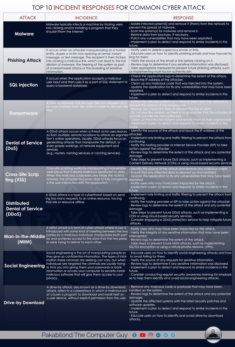 pakabilond's tweet photo. Incident response refers to the steps that an organization takes to manage and contain the consequences of a security incident, such as data breach, malware attack, or cyber attack. The table below lists some common attack types and recommanded steps for incident response. https://t.co/7p6Fsy4erF