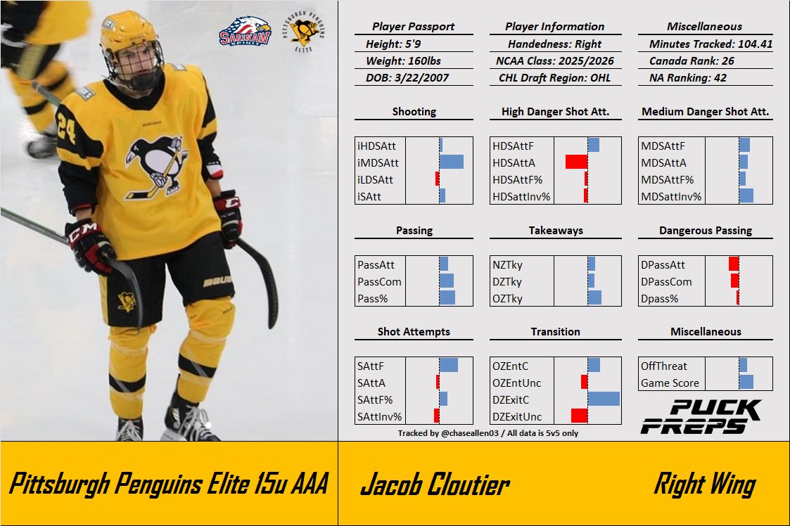 The transition numbers back up the eye-test regarding Jacob Cloutier. Tremendous vision and poise enable him to weave through possession and crowded areas. One of the most consistent passers out there as well. A potential massive value pick here for the Spirit. #OHLDraft