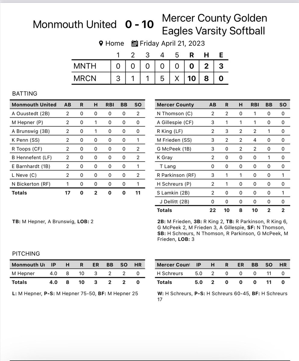 Mercosoftball's tweet photo. Eagles sweep the DH! 
Game 1 MC 14 United 0
Game 2 MC 10 United 0
#flyasone https://t.co/LTVdRJF9Mg