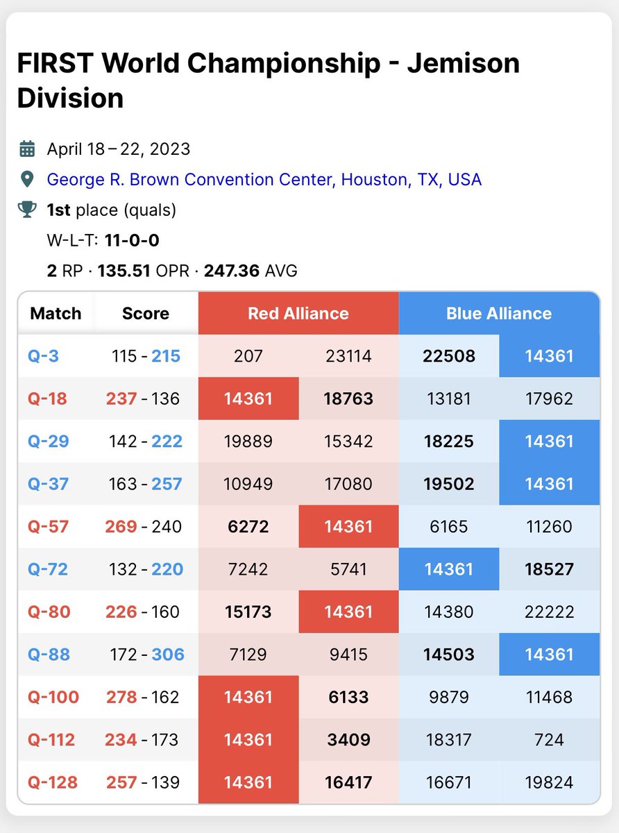 wmatistic's tweet photo. The Robolobos finish qualifying rounds at the World Championships with an 11-0 record!! They have formed an alliance for the playoffs with team Ro2D2 from Romania and team Robo Sapiens from Houston. Playoffs start tomorrow! Honestly stunned at how this week has gone. https://t.co/tPP4VjgoXN