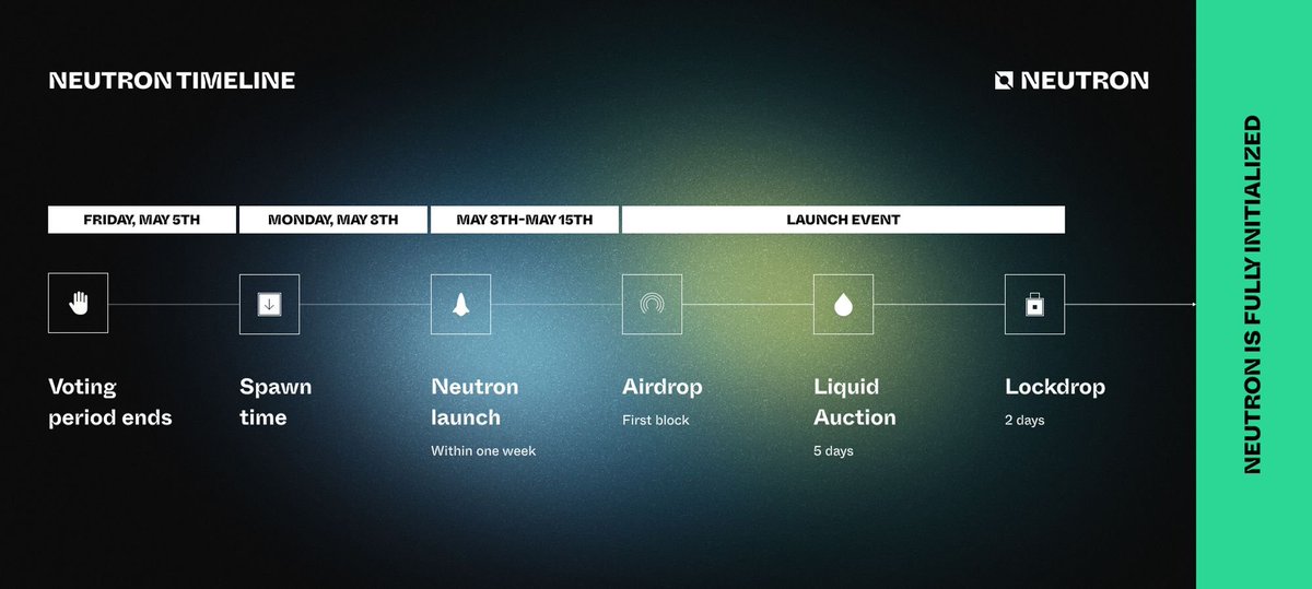 neutron_org's tweet photo. 5/ It is time for the Cosmos Hub community to decide whether to launch Neutron. The voting period will last 2 weeks and end on the 5th of May.
If the #Prop792 is successful, Neutron will reach its spawn time on Monday, the 8th of May. https://t.co/NCEiREUcgu