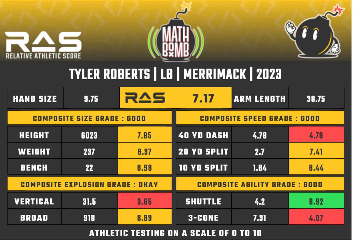 Dillon_gonz's tweet photo. 💡 D1 FCS prospect @Tyler_Roberts33 from @Merrimack_FB played everywhere for the Warriors. 

🔷Linebacker/DB Freshman Yr
🔷66 Total Tackles, 2 FF, 2 FR
🔷Transition to TE/HB as Soph 
🔷68 catches, 724 yards, 8 Tds
🔷Comps similar to Derek Watt 
🔷 @TropicalBowlUSA Inv

@MathBomb https://t.co/sVx9KRNXR3