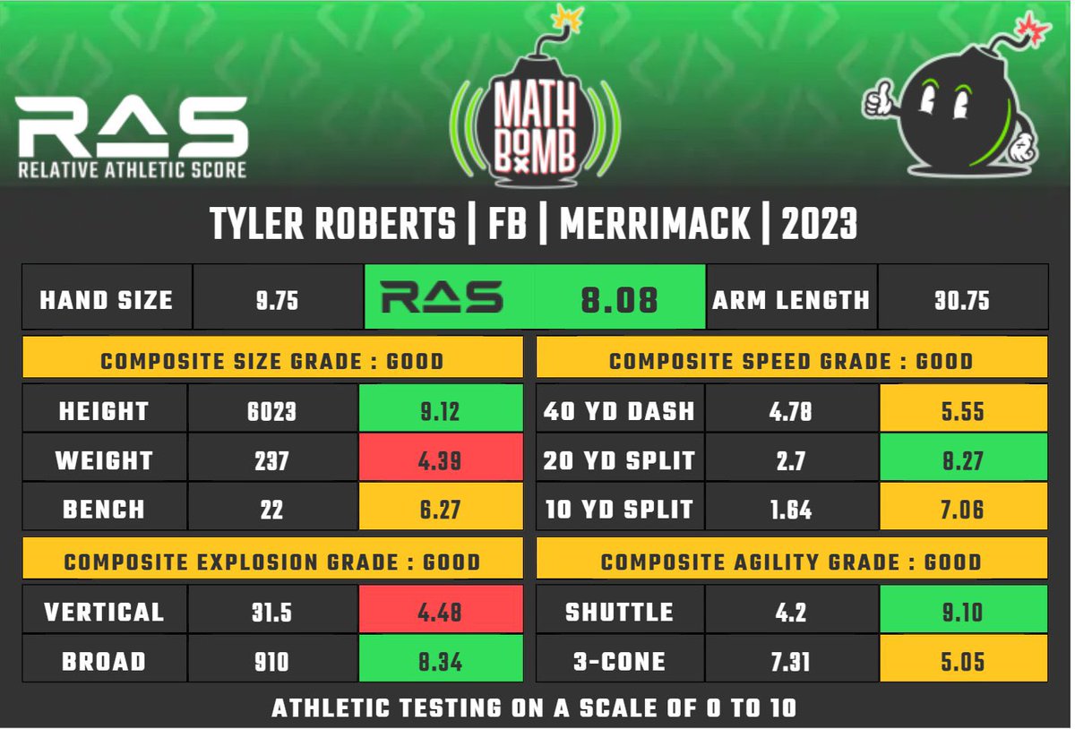 Dillon_gonz's tweet photo. 💡 D1 FCS prospect @Tyler_Roberts33 from @Merrimack_FB played everywhere for the Warriors. 

🔷Linebacker/DB Freshman Yr
🔷66 Total Tackles, 2 FF, 2 FR
🔷Transition to TE/HB as Soph 
🔷68 catches, 724 yards, 8 Tds
🔷Comps similar to Derek Watt 
🔷 @TropicalBowlUSA Inv

@MathBomb https://t.co/sVx9KRNXR3