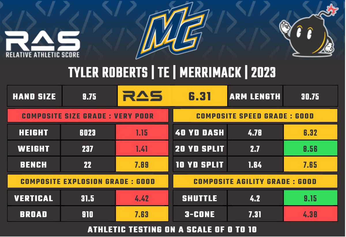 Dillon_gonz's tweet photo. 💡 D1 FCS prospect @Tyler_Roberts33 from @Merrimack_FB played everywhere for the Warriors. 

🔷Linebacker/DB Freshman Yr
🔷66 Total Tackles, 2 FF, 2 FR
🔷Transition to TE/HB as Soph 
🔷68 catches, 724 yards, 8 Tds
🔷Comps similar to Derek Watt 
🔷 @TropicalBowlUSA Inv

@MathBomb https://t.co/sVx9KRNXR3