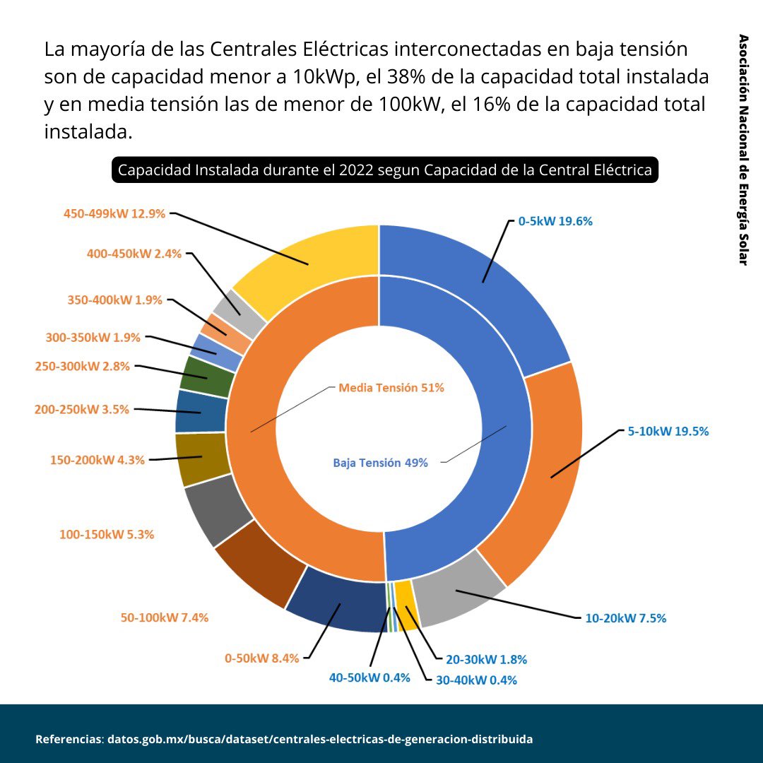 ☀️ ANES presenta un análisis sobre la integración de la GD durante el 2022.

- Echa un vistazo 👀

#GeneraciónDistribuida #analisis
