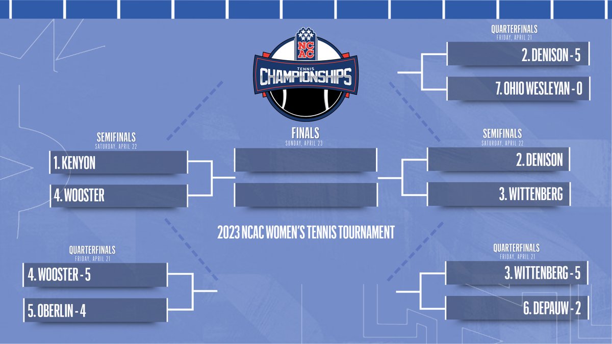 NCAC's tweet photo. 🎾2023 NCAC Women's Tennis Tournament 🎾

#ncacwten23 Semifinals are set for tomorrow at Denison:

1⃣ @KenyonSports vs. 4⃣ @WoosterSports, 10:30AM
2⃣ @DenisonSports vs. 3⃣ @WittAthletics, 1:00PM

Tourney Central: https://t.co/Wo23FXa2SN https://t.co/trTYuLpOv9