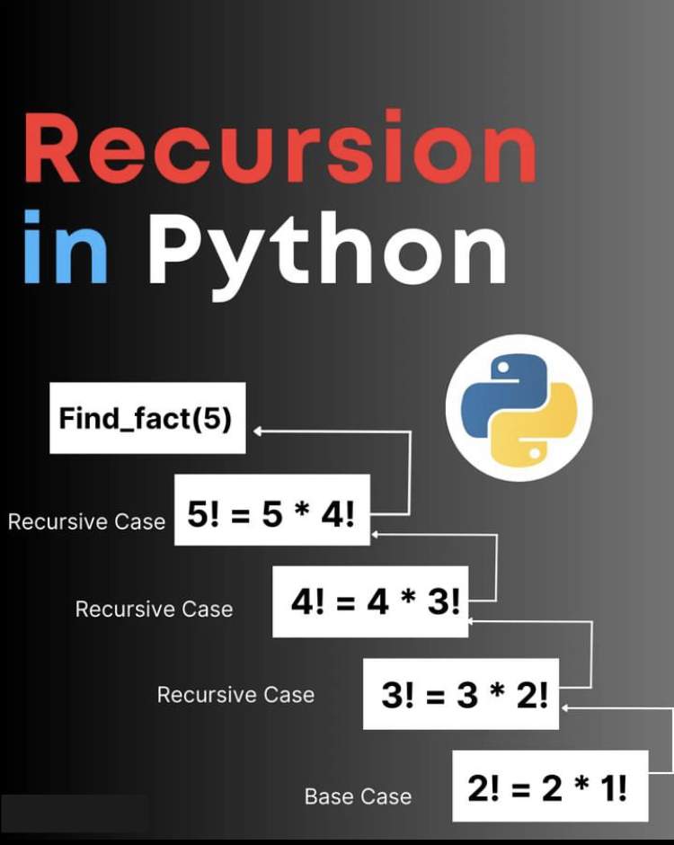 TutorialsZoom's tweet image. Recursion in Python
#PythonRecursion
#RecursiveFunctions
#CodingInPython
#PythonProgramming
#AlgorithmDesign
#DataStructures
#TechTalks
#ProgrammingLanguages
#AIandMachineLearning
#CodingCommunity
#STEMeducation
#PythonTips #CodeNewbie #ComputerScience101 #LearnToCode