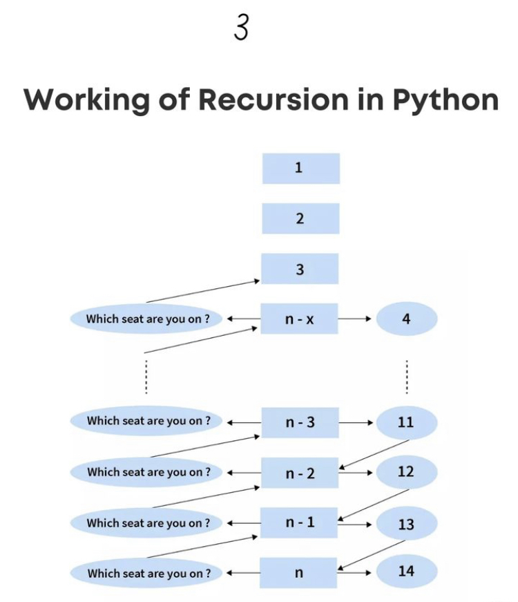 TutorialsZoom's tweet image. Recursion in Python
#PythonRecursion
#RecursiveFunctions
#CodingInPython
#PythonProgramming
#AlgorithmDesign
#DataStructures
#TechTalks
#ProgrammingLanguages
#AIandMachineLearning
#CodingCommunity
#STEMeducation
#PythonTips #CodeNewbie #ComputerScience101 #LearnToCode