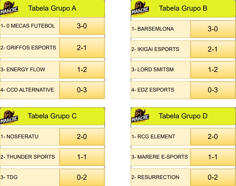 Nosferatu_gg's tweet photo. Nosferatu eSports faz a boa na Copa @marereesports e avança para as Playoffs com SUCESSO! 

Vamos que amanhã tem mais, a partir de 15h 
#GoVamps

@raidoninrl @akaridemaru @oViitinrl @Pxrker901 @Agressivo2K @oRedcrow https://t.co/GjaHDlTfVB