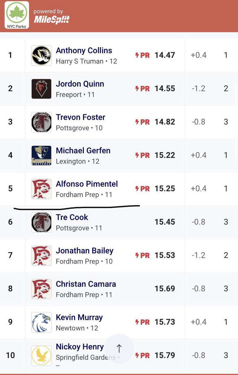 nycfonsss's tweet photo. New PR in 110H‼️‼️

18.41 —> 15.25

Thankful to God for this gift. Hard work paying off. Great start to NY Relays. Finals tomorrow. 

(Lane 7 in video)
#trackandfield #hurdles #AGTG https://t.co/camyThhvKm