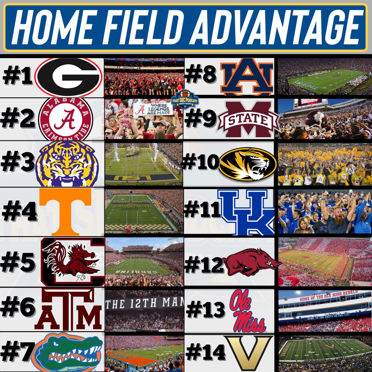 MichaelWBratton's tweet photo. We were asked to rank the toughest places to play in the SEC on the latest @thatSECpodcast 

Here is the current rankings we came up with heading into the 2023 season⤵️ https://t.co/Fx3wQrJhvi