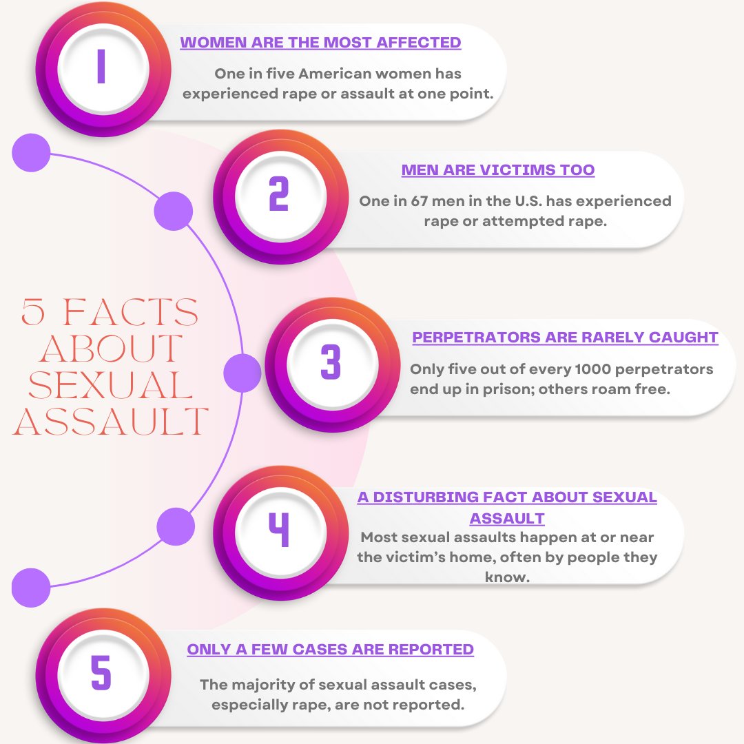 #KNOWTHEFACTS
#SEXUALASSAULTAWARENESS