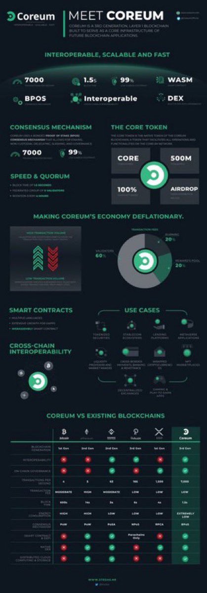 albertchgo's tweet photo. $COREUM is the standard of the new financial system! The most
advanced development in #blockchain technology backed by many W3C institutions. Build on #COREUM.
Not all ⛈️ are meant to destroy. It’s meant to clear the path.
Powerful use cases below. https://t.co/Qa5OM3p4TN