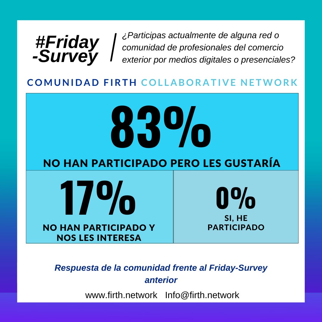 🌐 Friday-Survey 6
Los resultados de la encuesta indican que hay una necesidad de apoyo y colaboración en el mercado de exportación e importación en Colombia.