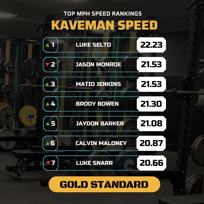 Some shake up in our Top MPH Rankings today!  7 more athletes EARNED their wristbands today! 💪

#KHStrength #GoldStandard #SpeedKills