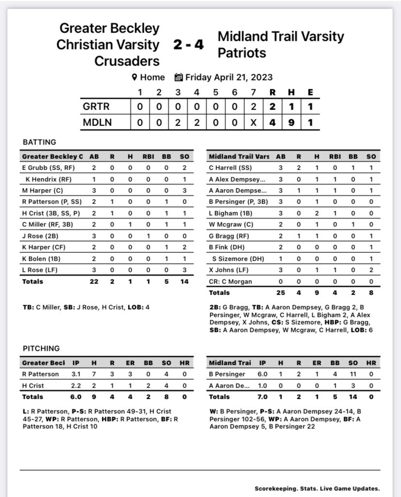 Trail_Baseball's tweet photo. @lootpress @rusman1981 @WVVASPORTS @59SportsZone @MetroNewsPrep @Register_Herald https://t.co/C5RjkPBRyf