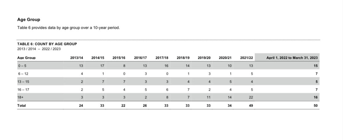 pancholi_rakhi's tweet image. 84% of the children and youth who died were indigenous. 

30% of the deaths were children under the age of 5.