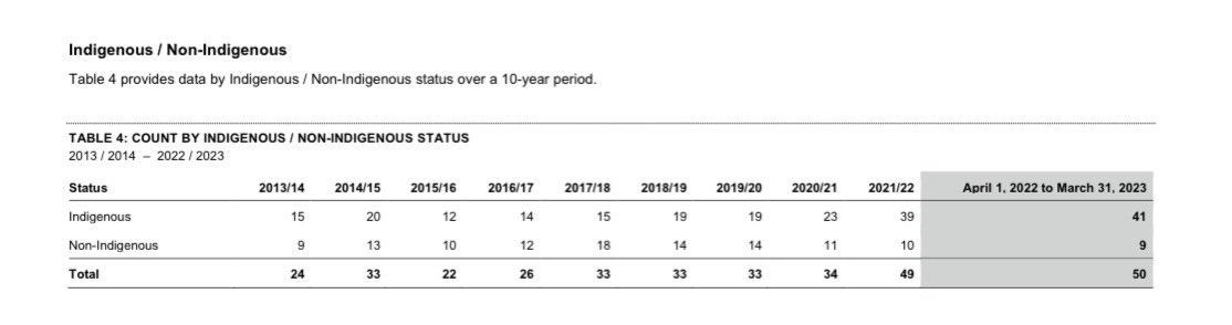 pancholi_rakhi's tweet image. 84% of the children and youth who died were indigenous. 

30% of the deaths were children under the age of 5.