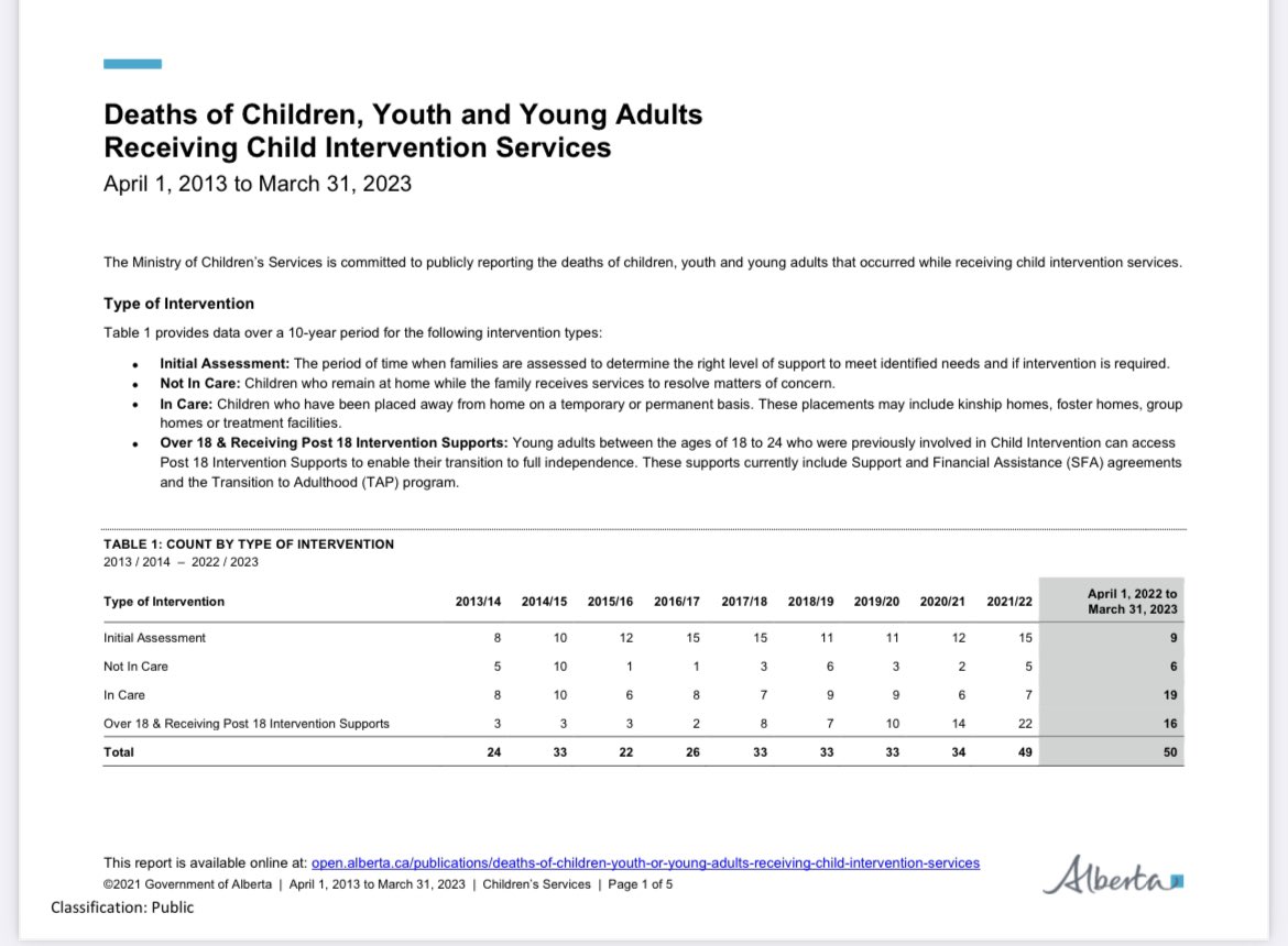 pancholi_rakhi's tweet photo. Last year, after public pressure, @rebeccakschulz did an βinternal reviewβ because a record 49 children & youth in the child intervention system died in 2021
It was useless.
Because in 2022, the number rose again.
This is on Ministers @mickeyamery & @MattJonesYYC too. #ableg https://t.co/7hbWH9T3uE