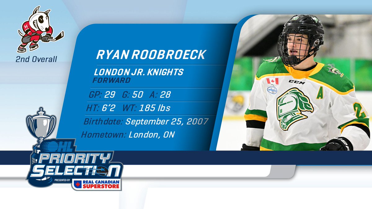Congrats Ryan Roobroeck!

The <a href="/OHLIceDogs/">Niagara IceDogs</a> select the London Jr. Knights 50-goal scorer with the second overall pick of the 2023 #OHLDraft. bit.ly/3KQhOdq