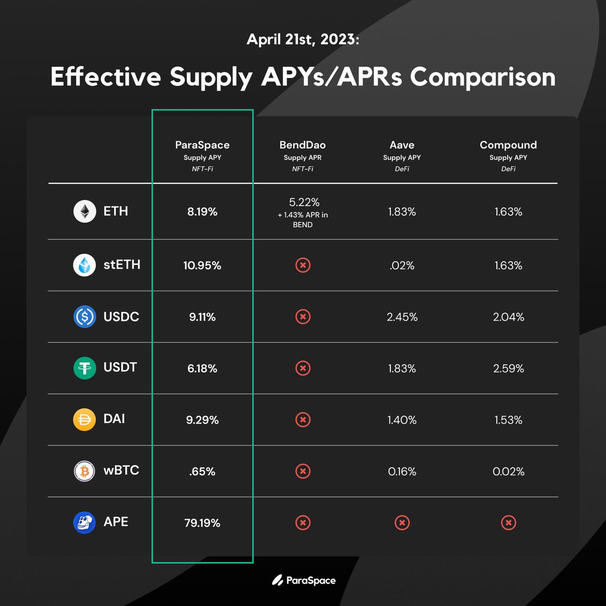 为什么要少赚钱，而不是多赚钱呢？

有了 ParaSpace，您的资产会发挥更大的作用🫡

周末来了，享受 DeFi 中最高的年化收益率 😎