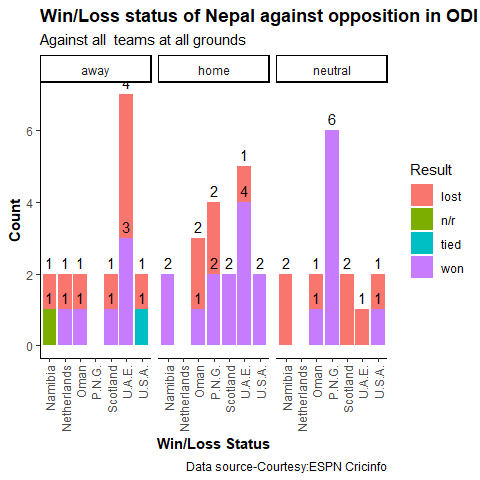 goonerrn's tweet photo. Nepal marked its 50th ODI today with a match vs Oman. Out of 50, Nepal won 27 and lost 21. Nepal performed better at home &amp; neutral venues than away. Faced UAE, PNG, Oman most. Also defeated some full members. Nepal has won 11 out of its last 12 ODIs. 🇳🇵🏏 #NepalCricket #ODI50 https://t.co/uefuMGdnCl