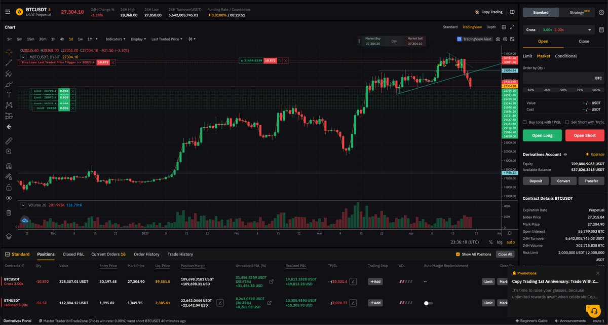 Cameronfous's tweet photo. +$70,000 on $BTC and $ETH shorts. LFGGGGG... Bulls gettin scurred after i just played a wolf in sheeps clothing longing into 30k for $60,000 in profits and then dumping my coins for profits and flipping short. #rekt https://t.co/DDKCtBHUQR
