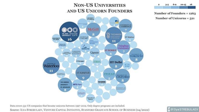 siddarthpaim's tweet photo. IIT Delhi, IIT Bombay and IIT Kanpur have produced more unicorns than Oxford , INSEAD and other global B schools so fascinating to see this Chart via Stanford GSB https://t.co/I2tzrWh3Tc