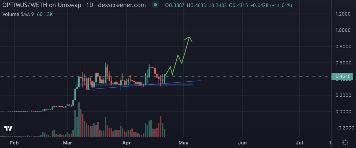 crypto_TomTom's tweet photo. the #optimus chart +11% on the daily, while $PEPE is -35% 

-currently winning @HuobiGlobal Vote-to-list
-@okx Vote-to-list coming up soon

whole market is deep red while my bags are green. the coin is too good + team too strong 🤖

$OPTI @OptimusAI_Token https://t.co/z4p2oD1JEX