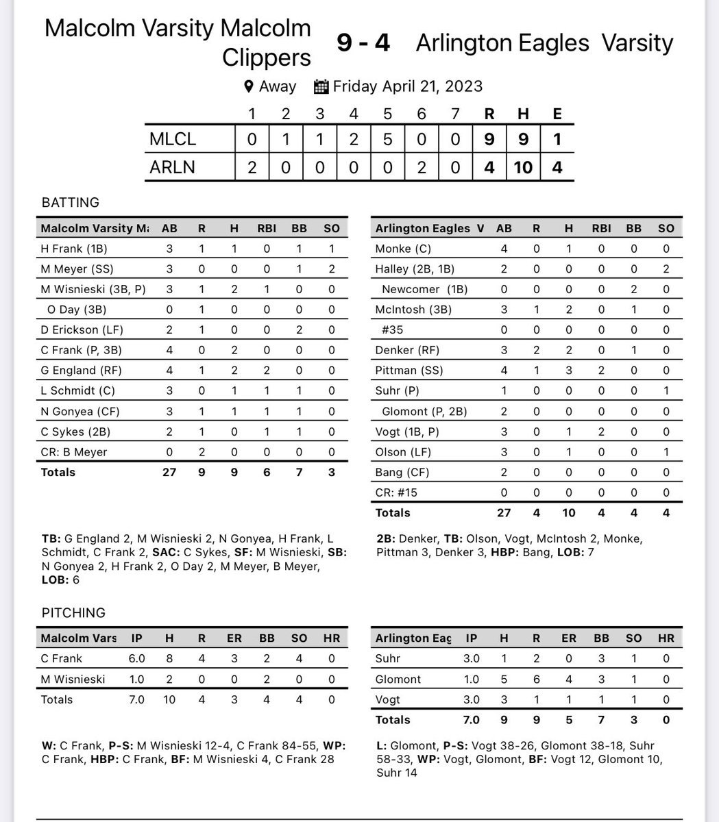 Malcolm Baseball (@malcolmbaseball) on Twitter photo Malcolm goes on the road to <a href="/ArlingtonHSbb/">Arlington HS Baseball</a> and picks up a 9-4 win. <a href="/carsonjfrank8/">Carson Frank</a> fans 4 and gets a the win. <a href="/MasonWisnieski/">Mason Wisnieski</a> goes 2-for-3 with 2 RBIs. <a href="/GarrettEngland5/">Garrett England</a> with 2 hits & 2 RBIs. #nebpreps Malcolm goes on the road to <a href="/ArlingtonHSbb/">Arlington HS Baseball</a> and picks up a 9-4 win. <a href="/carsonjfrank8/">Carson Frank</a> fans 4 and gets a the win. <a href="/MasonWisnieski/">Mason Wisnieski</a> goes 2-for-3 with 2 RBIs. <a href="/GarrettEngland5/">Garrett England</a> with 2 hits & 2 RBIs. #nebpreps