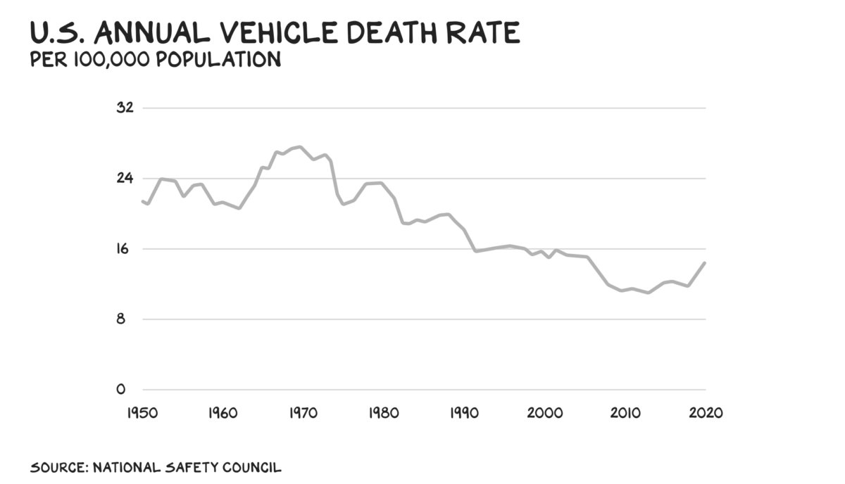 Not long ago, many  saw seat belts as an assault on their personal liberty — some cut them out of their cars. Democracy bested stupidity &amp; btw 1966 – 2021, vehicular death rates in America were halved.
#nomercynomalice 
profgalloway.com/guardrails