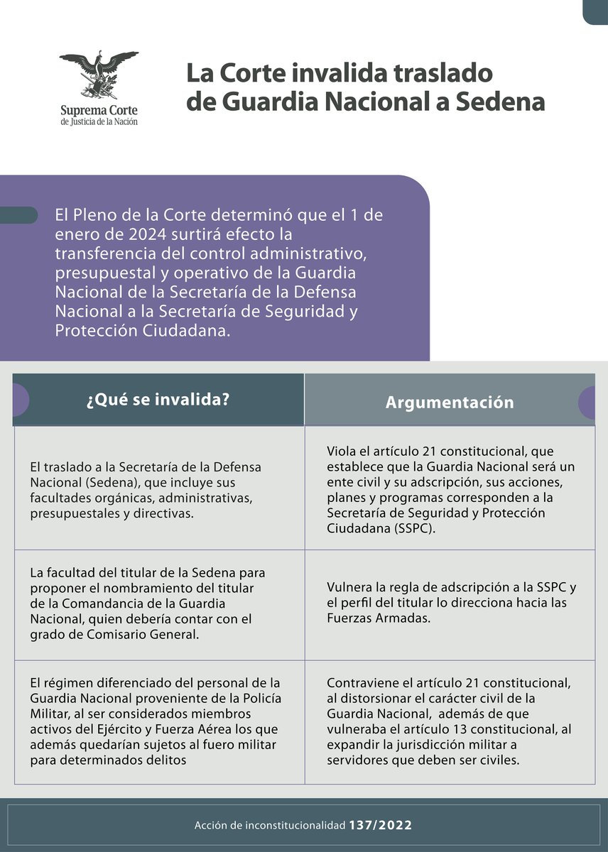 SCJN's tweet photo. El Pleno de #LaCorte determinó que a más tardar el 1 de enero de 2024, el control administrativo, presupuestal y operativo de la #GuardiaNacional debe regresar a la Secretaría de Seguridad y Protección Ciudadana.
¿Sabes por qué? Conócelo ⬇️ https://t.co/9tuB3de7At