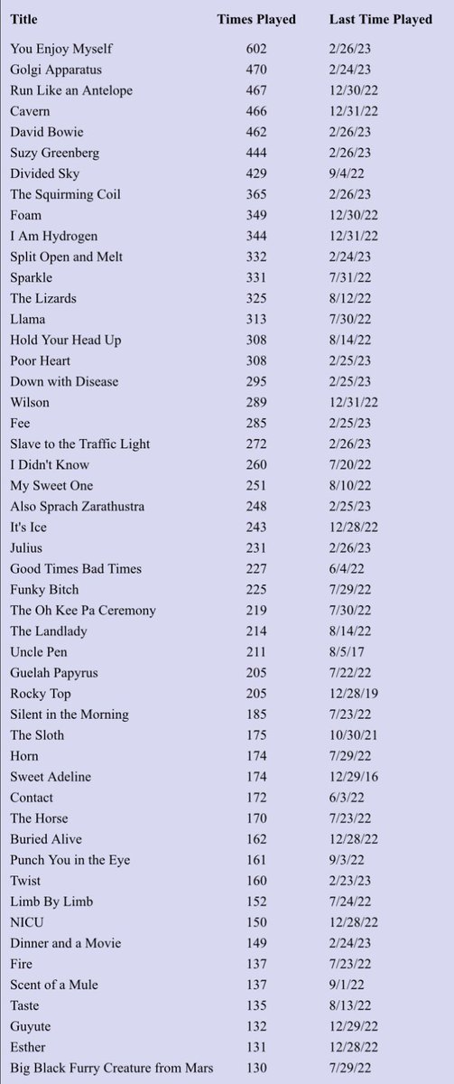 Most Commonly Played Songs