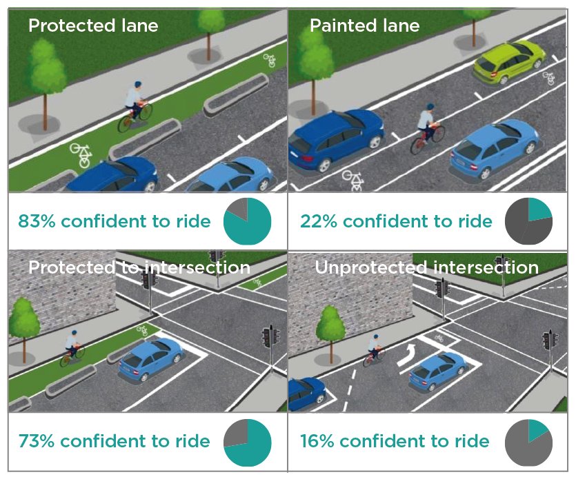 The city of Melbourne 🇦🇺 did a study looking at how protected bike lanes change peoples willingness to bike:  
participate.melbourne.vic.gov.au/transportstrat…